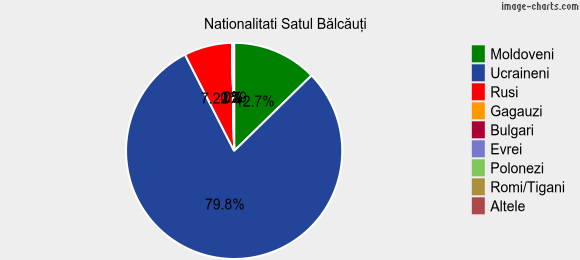 Nationalitati Satul Bălcăuţi